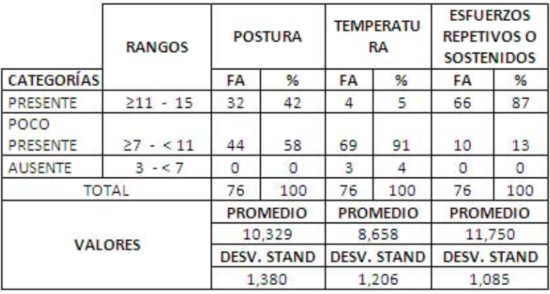 CONDICIONES DISERGONÓMICAS DIMENSIÓN: FACTORES DE RIESGOS LESIÓN MUSCULO ESQUÉLITICO