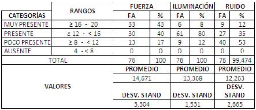 CONDICIONES DISERGONÓMICAS DIMENSIÓN: FACTORES DE RIESGOS LESIÓN MUSCULO ESQUELÉTICO