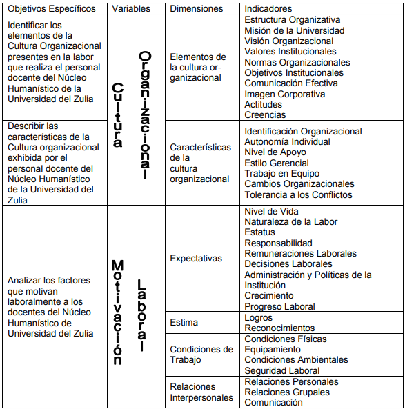 Mapa de Variables dimensiones e indicadores. 