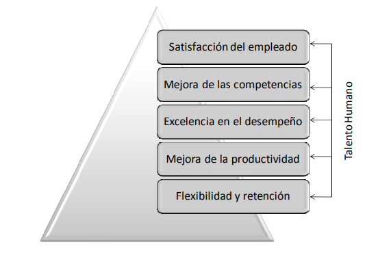  Gestión enmarcada en el talento humano