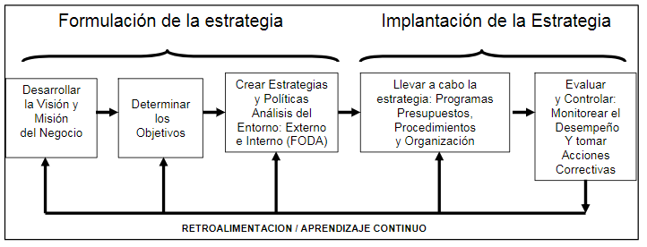 Proceso de Administración Estratégica