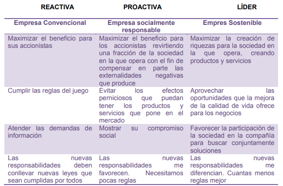 Características de la Empresa tradicional, socialmente responsable y sostenible