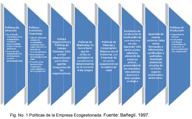 Políticas e la Empresa Ecogestionada