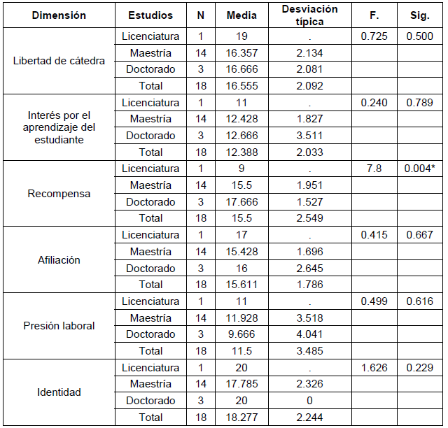 Grafico