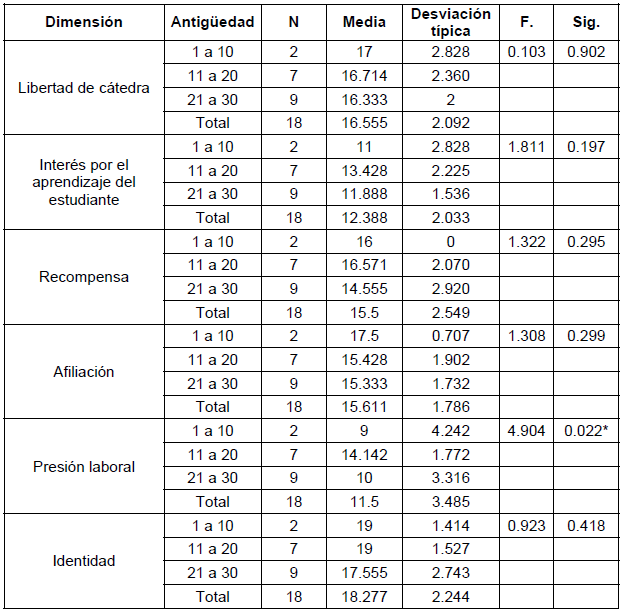 Grafico