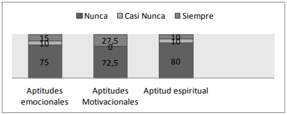 Indicadores de la estructura de la inteligencia seudoestratificada