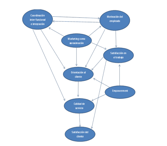 Modelo de Endomarketing de Rafiq y Ahmed