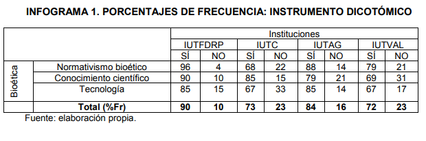  PORCENTAJES DE FRECUENCIA: INSTRUMENTO DICOTÓMICO