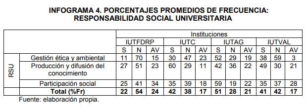   PORCENTAJES PROMEDIOS DE FRECUENCIA:
RESPONSABILIDAD SOCIAL UNIVERSITARIA