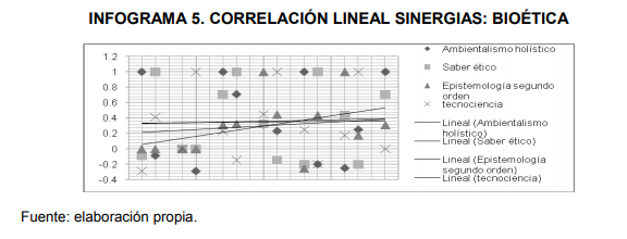   CORRELACIÓN LINEAL SINERGIAS: BIOÉTICA