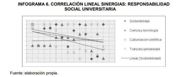   CORRELACIÓN LINEAL SINERGIAS: RESPONSABILIDAD
SOCIAL UNIVERSITARIA