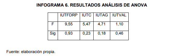  RESULTADOS ANÁLISIS DE ANOVA