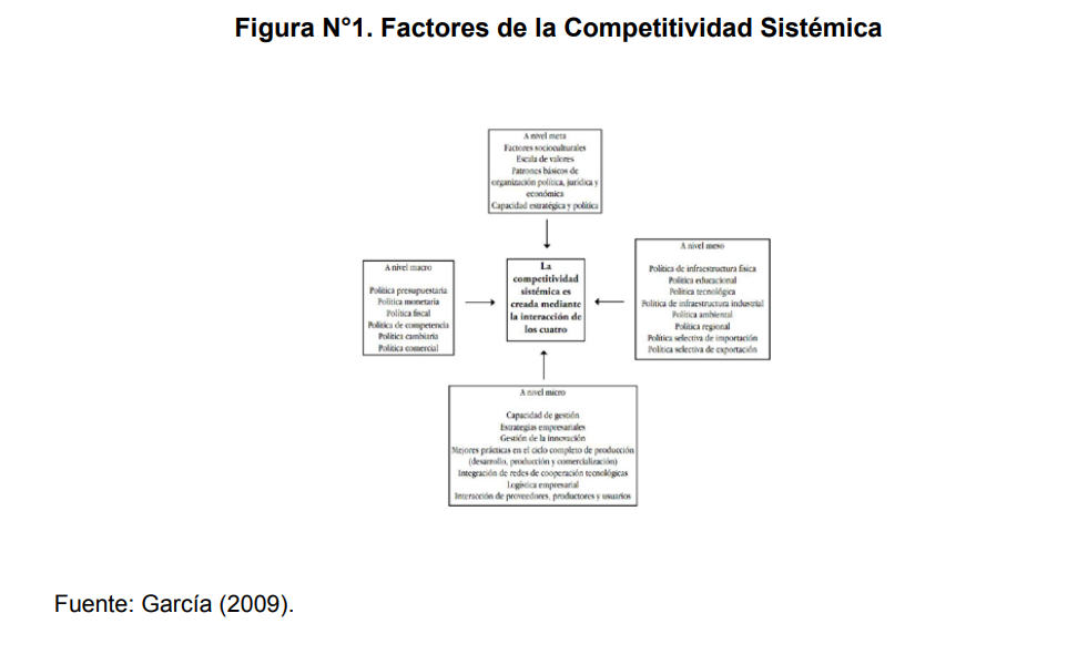  Factores de la Competitivdad Sistémica