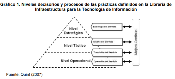 Gráfico 1. Niveles decisorios y procesos de las prácticas definidos en la librería de infraestructura para la tecnología de Información