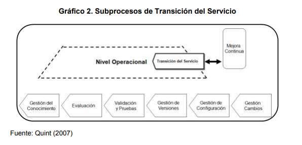 Gráfico 2. Subprocesos de Transición del Servicio