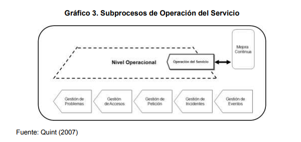 Gráfico 3. Subprocesos de Operación del Servicio