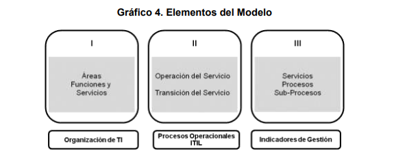 Gráfico 3. Elementos del Modelo