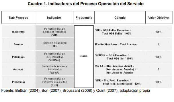 Indicadores del Proceso Operación del Servicio