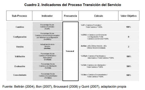 Indicadores del Proceso Transición del Servicio