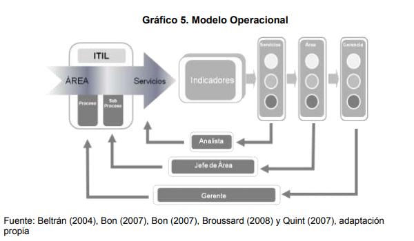 Gráfico 5. Modelo Operacional