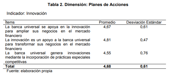 Dimensión: Planes de Acciones