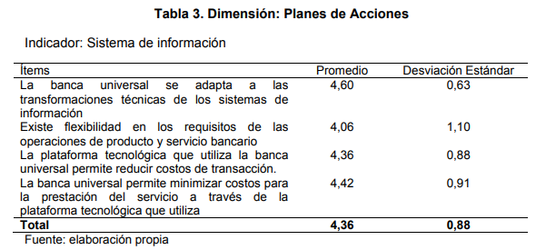 Dimensión: Planes de Acciones