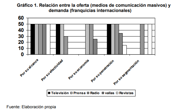 Relación entre la oferta (medios de comunicación masivos) y
demanda (franquicias internacionales)