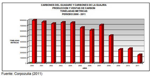 PRODUCCION Y VENTAS DE CARBON