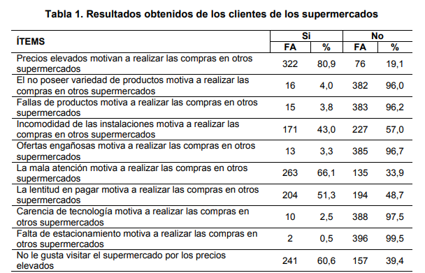  Resultados obtenidos de los clientes de los supermercados