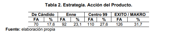  Estrategia. Acción del Producto