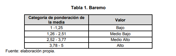 Tabla 1. Baremo