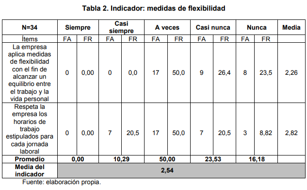 Tabla 2. Indicador: medidas de flexibilidad