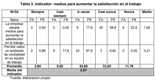 Tabla 3. Indicador: medios para aumentar la satisfacción en el trabajo