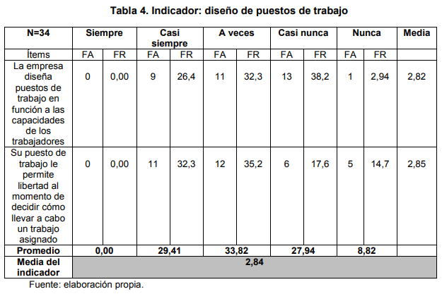 Tabla 4. Indicador: diseño de puestos de trabajo