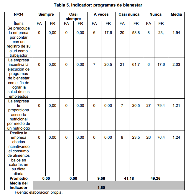 Tabla 5. Indicador: programas de bienestar