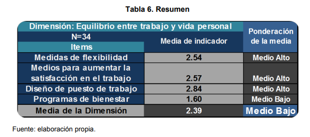 Tabla 6. Resumen