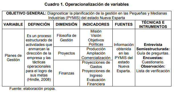 Cuadro 1. Operacionalización de variables