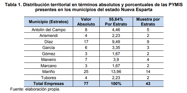 Tabla 1. Distribución territorial en términos absolutos y porcentuales de las PYMIS
presentes en los municipios del estado Nueva Esparta