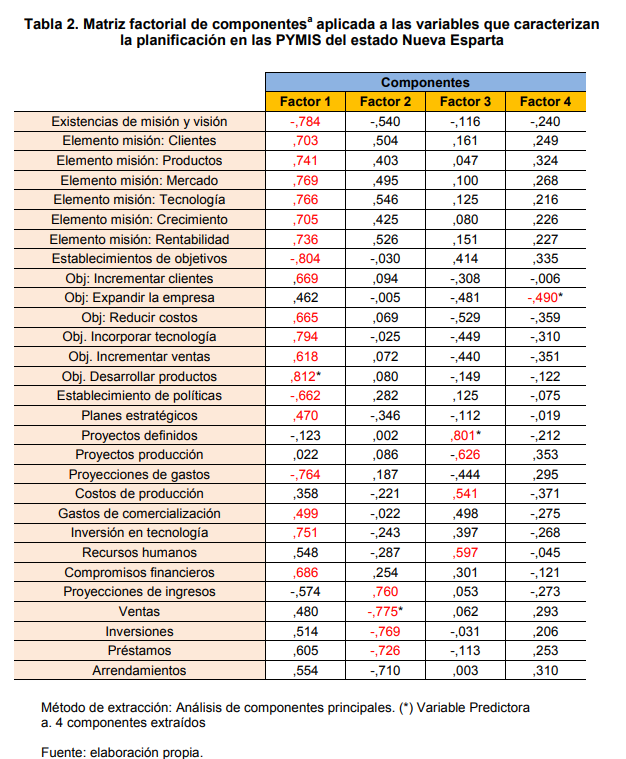 Tabla 2. Matriz factorial de componentesa aplicada a las variables que caracterizan
la planificación en las PYMIS del estado Nueva Esparta
