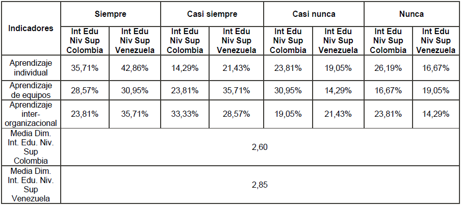 Tabla 2