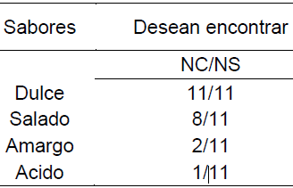 Tabla 2