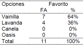 Tabla 3