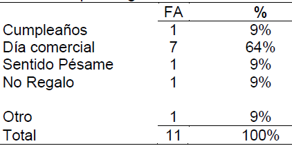 Tabla 22