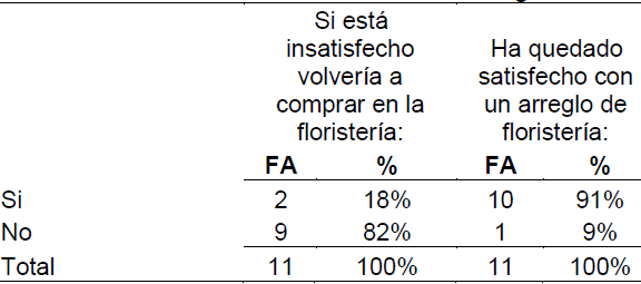 Tabla 28