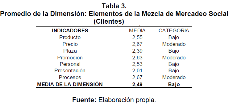 Tabla 3