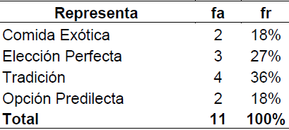 Tabla 2