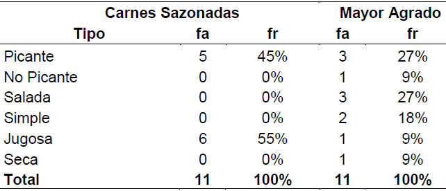 Tabla 3