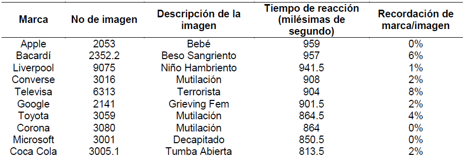 Tabla 3