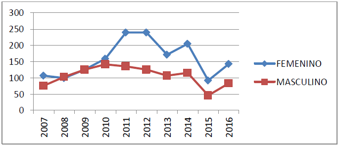 Grafico 1