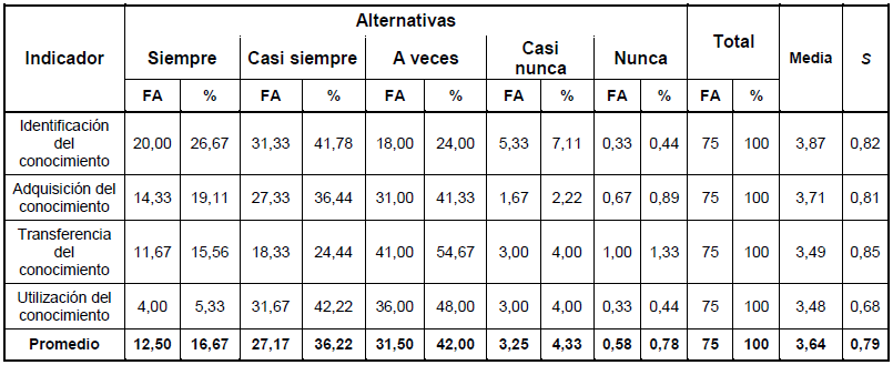 Tabla 3